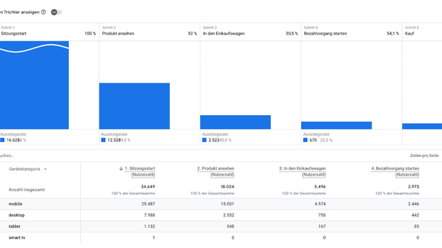 Analytics-Funnel-Bericht mit den Schritten Sitzungsstart, Produktansicht, Warenkorb, Bezahlvorgang und Kauf sowie einer Tabelle nach Gerätekategorie