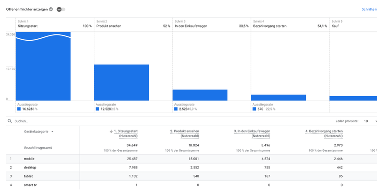 Analytics-Funnel-Bericht mit den Schritten Sitzungsstart, Produktansicht, Warenkorb, Bezahlvorgang und Kauf sowie einer Tabelle nach Gerätekategorie
